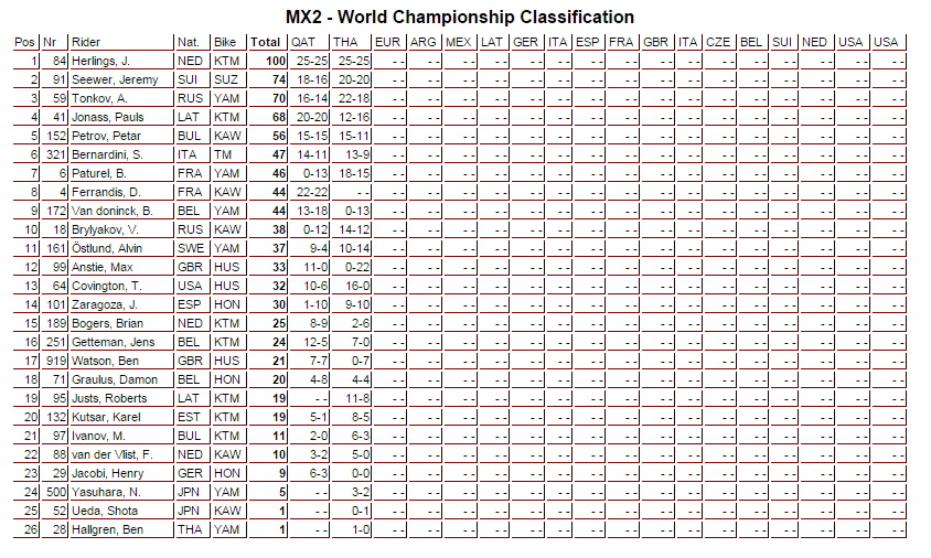 mx2 - world championship