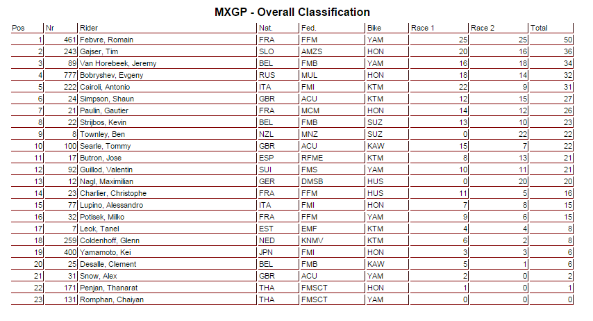 mxgp - overall classification
